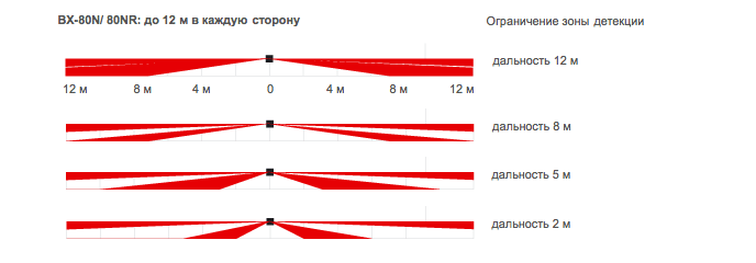 схема радиуса действия