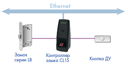 Совместимое оборудование PERCo-CL15