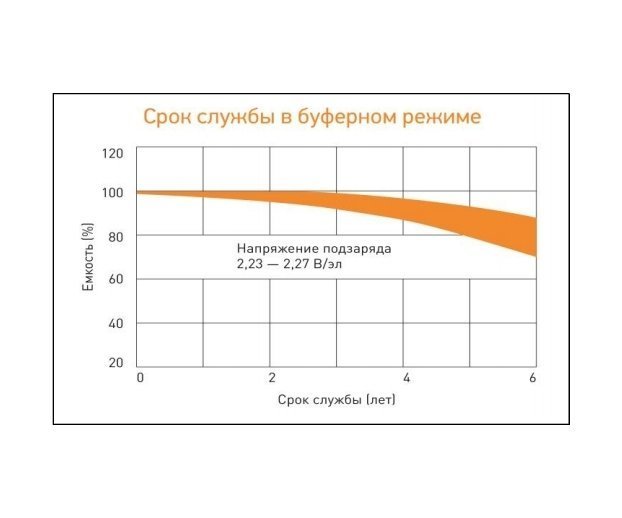 Срок службы аккумулятора видеорегистратора