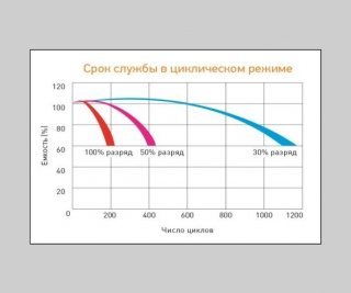 DELTA DTM 12022 аккумулятор фото